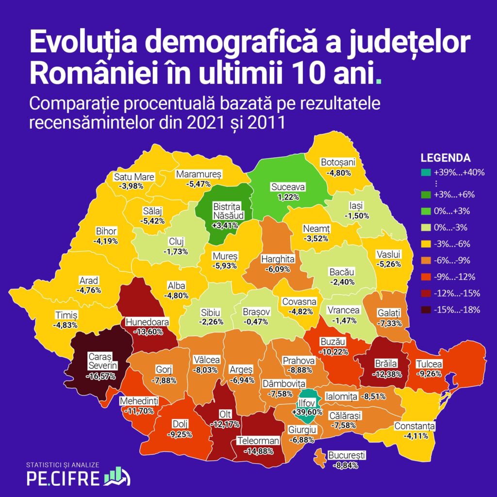 Evoluția demografică a județelor României în ultimii 10 ani.