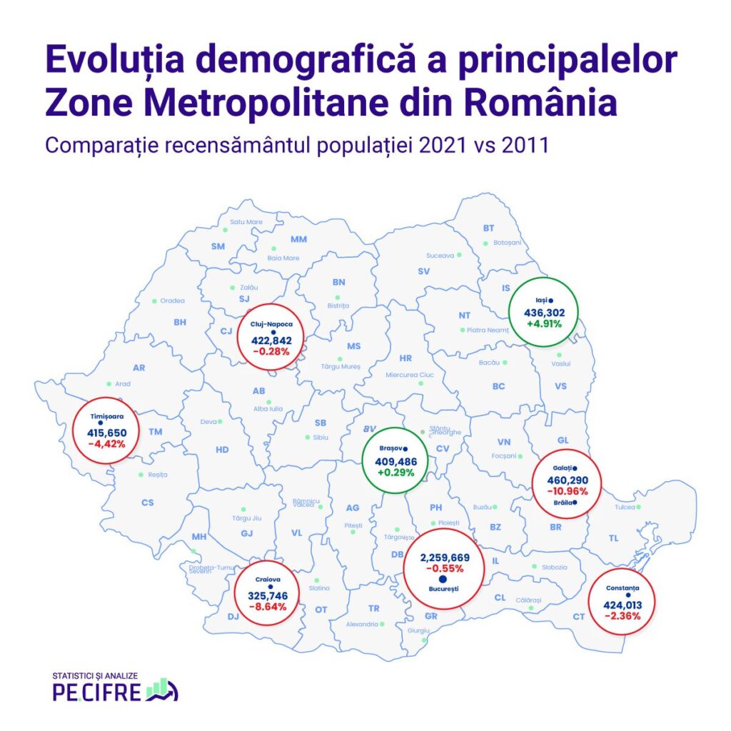Evoluția demografică a principalelor Zone Metropolitane din Romania. Comparație recensământul populației 2021 vs 2011