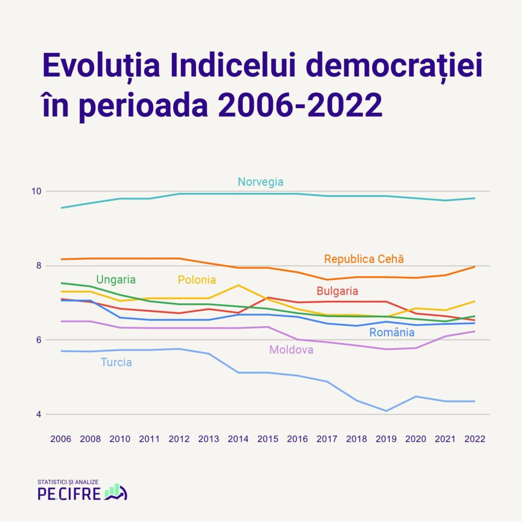 Evoluția Indicelui democrației în perioada 2006-2022