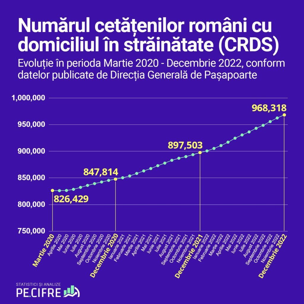 Numărul de cetățeni români cu domiciliul în străinătate (CRDS). Evoluție în perioada Martie 2020 - Decembrie 2022, conform datelor lunare publicate de Direcția Generală de Pașapoarte.
