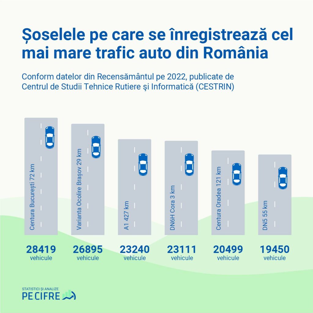 Șoselele pe care se înregistrează cel mai mare trafic auto din România. Conform datelor din Recensământul pe 2022, publicate de Centrul de Studii Tehnice Rutiere și Informatică (CESTRIN)