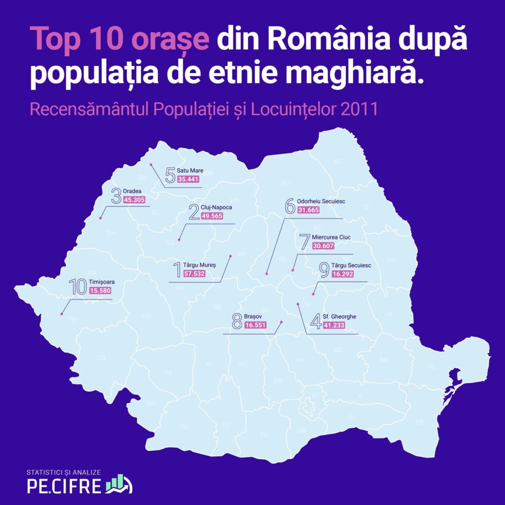 Top 10 orașe din România după populația de etnie maghiară în numere absolute conform cifrelor de la recensământul din 2011