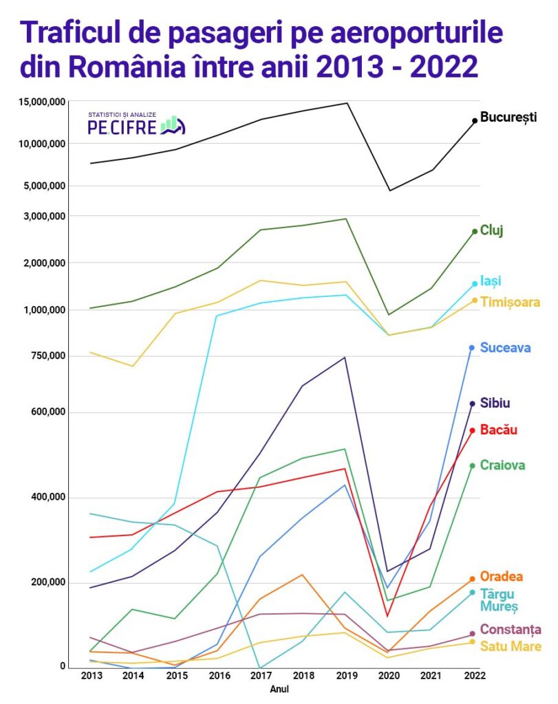 Traficul de pasageri pe aeroporturile din România între anii 2013 - 2022